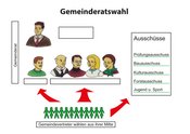 03a. Gemeinderatswahl (Lösung a)