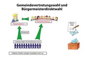 02b. Gemeindevertretungswahl (Lösung b)
