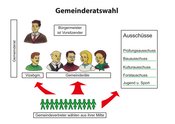 03b. Gemeinderatswahl (Lösung b)