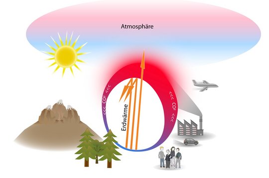 05b. Wald als Klimaregulator – übermäßiger CO2-Ausstoß 